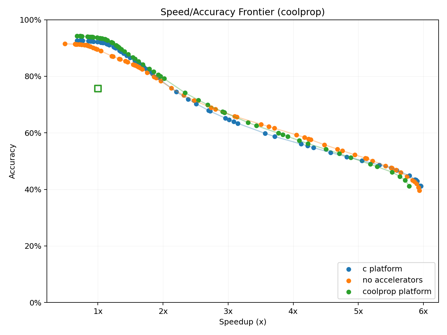 Pareto frontier for c platform, no accelerators, and coolprop platform