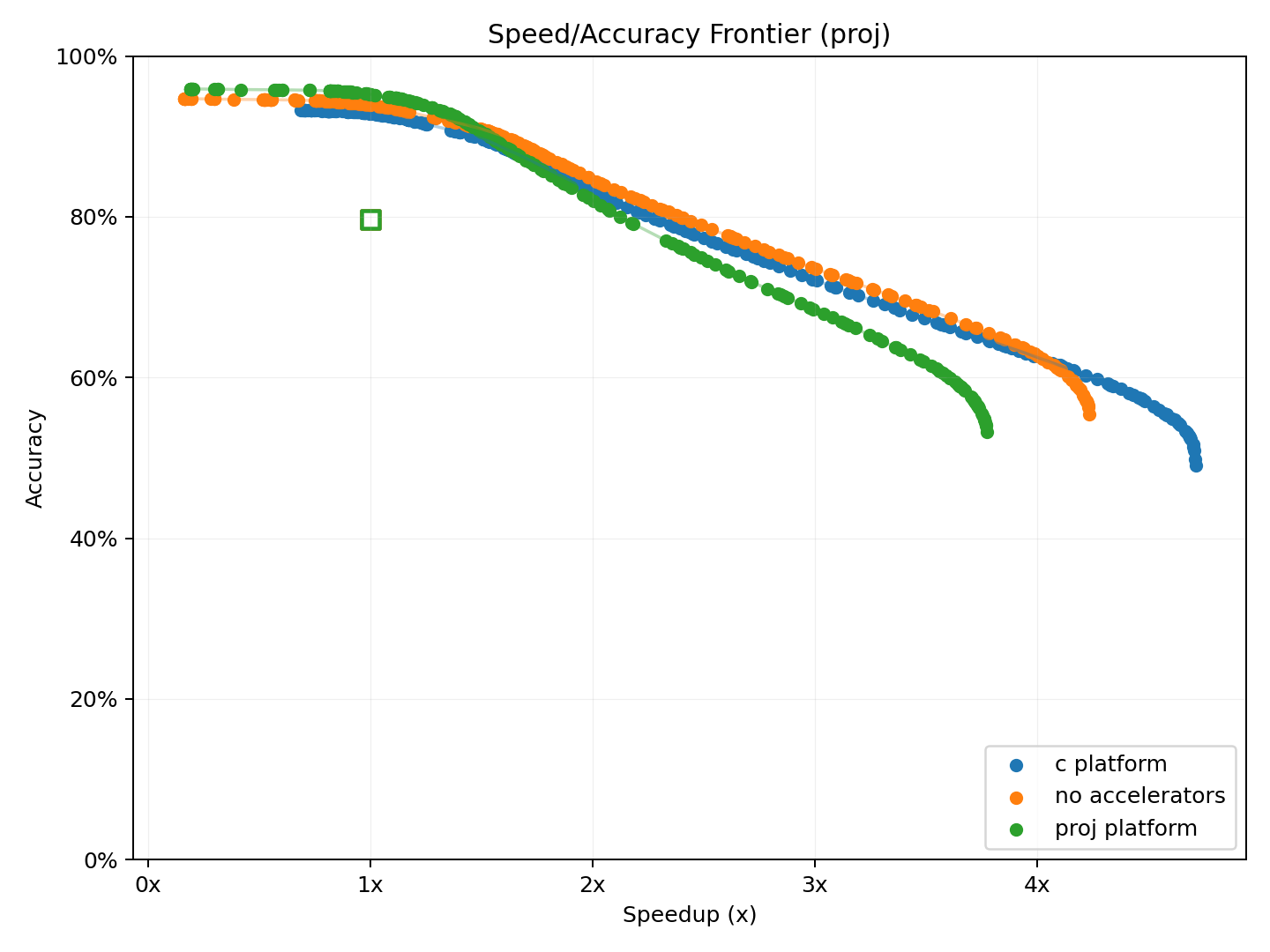 Pareto frontier for c platform, no accelerators, and proj platform