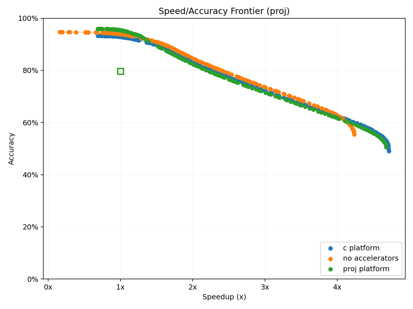 Pareto frontier for c platform, no accelerators, and proj platform