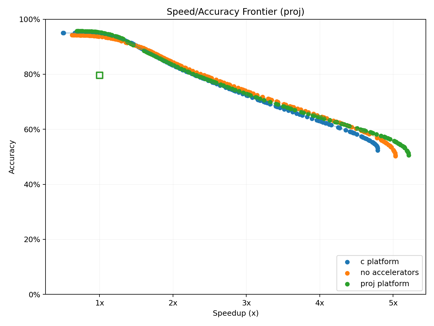 Pareto frontier for c platform, no accelerators, and proj platform