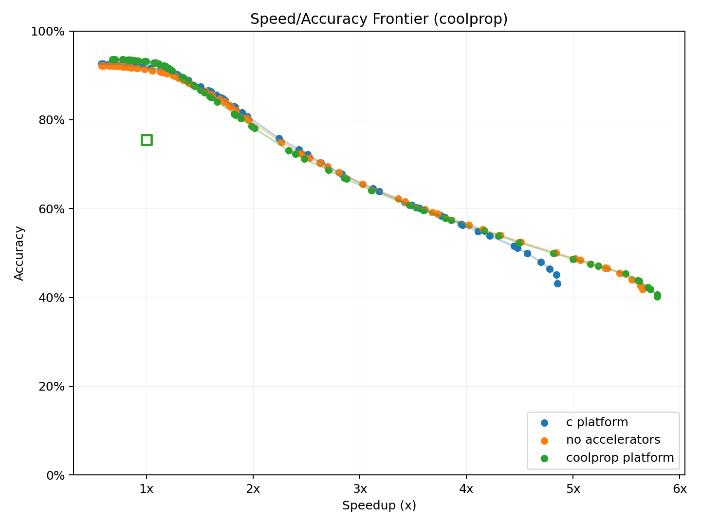 Pareto frontier for c platform, no accelerators, and coolprop platform