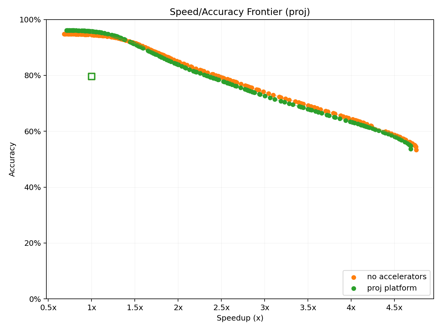 Pareto frontier for c platform, no accelerators, and proj platform