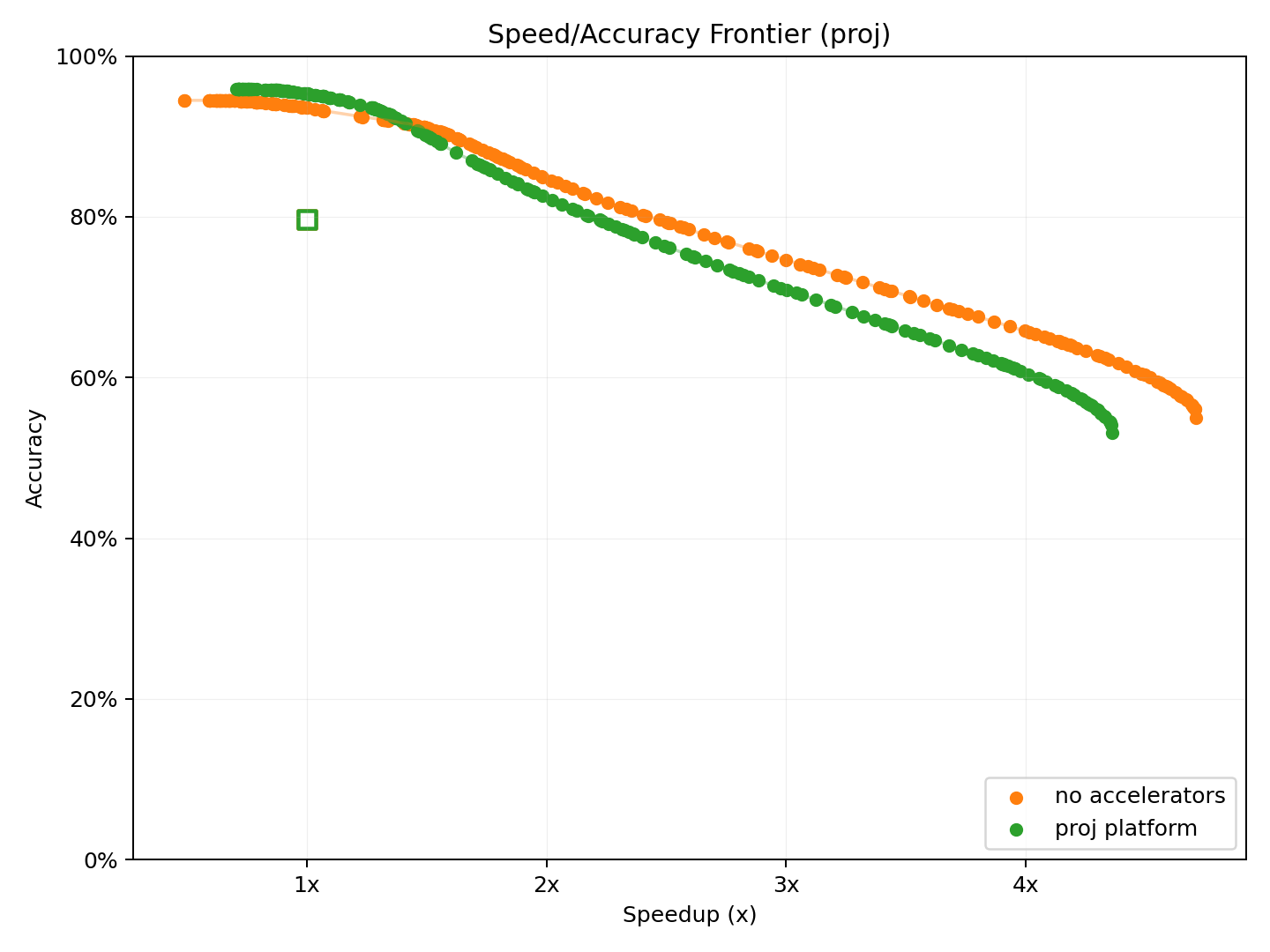 Pareto frontier for c platform, no accelerators, and proj platform