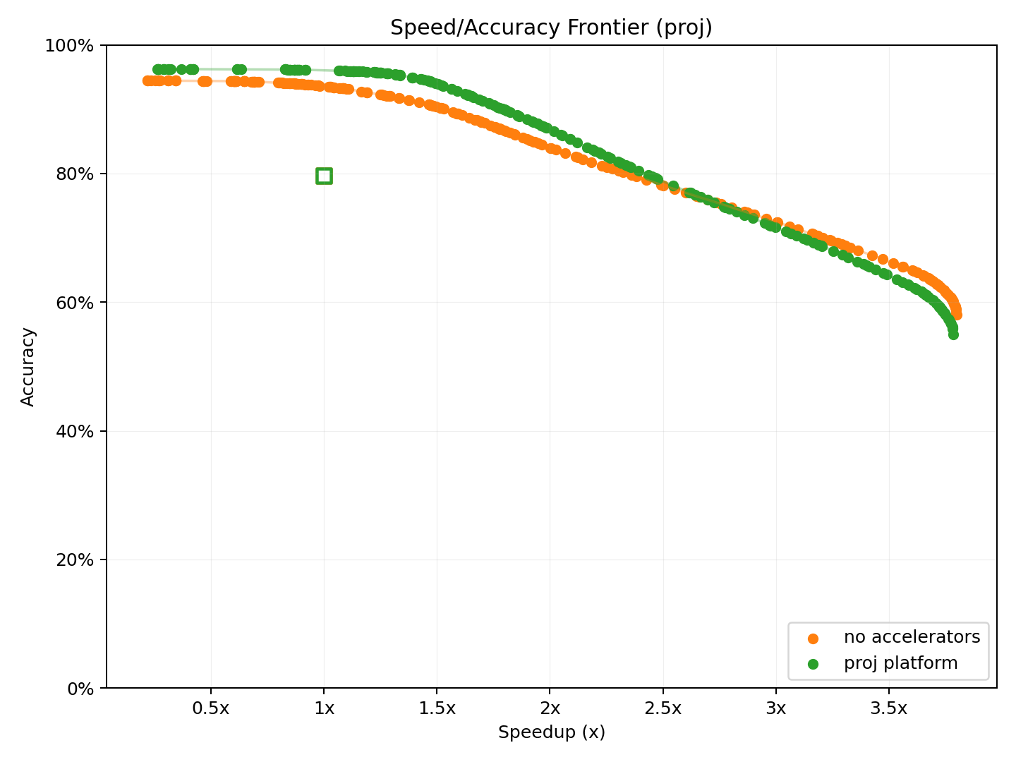 Pareto frontier for c platform, no accelerators, and proj platform