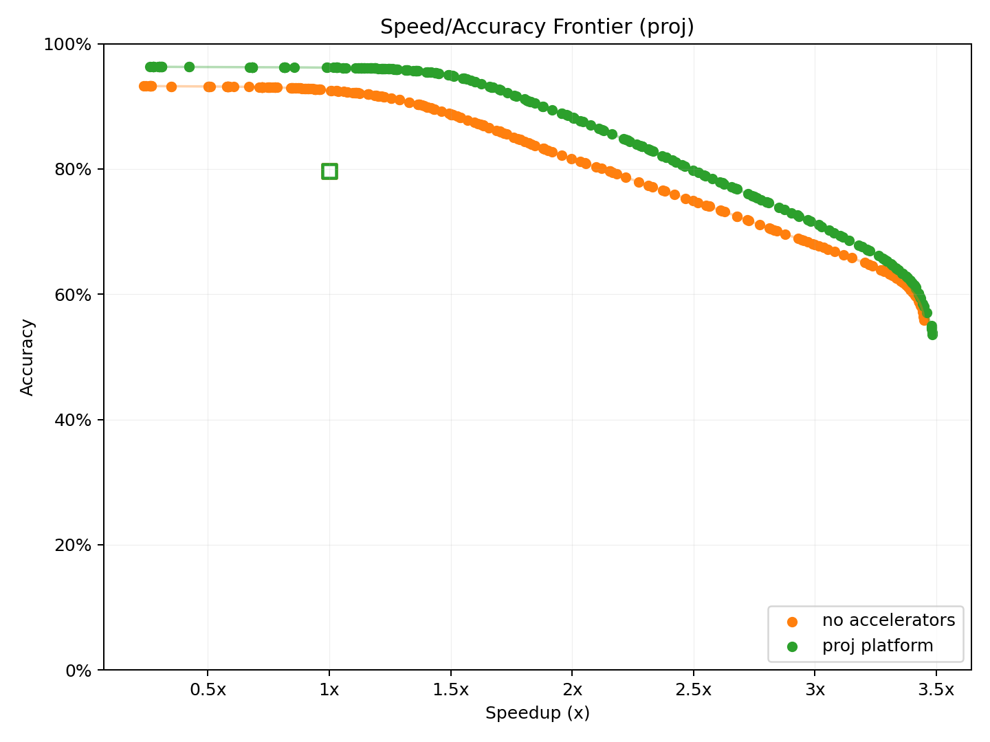 Pareto frontier for c platform, no accelerators, and proj platform