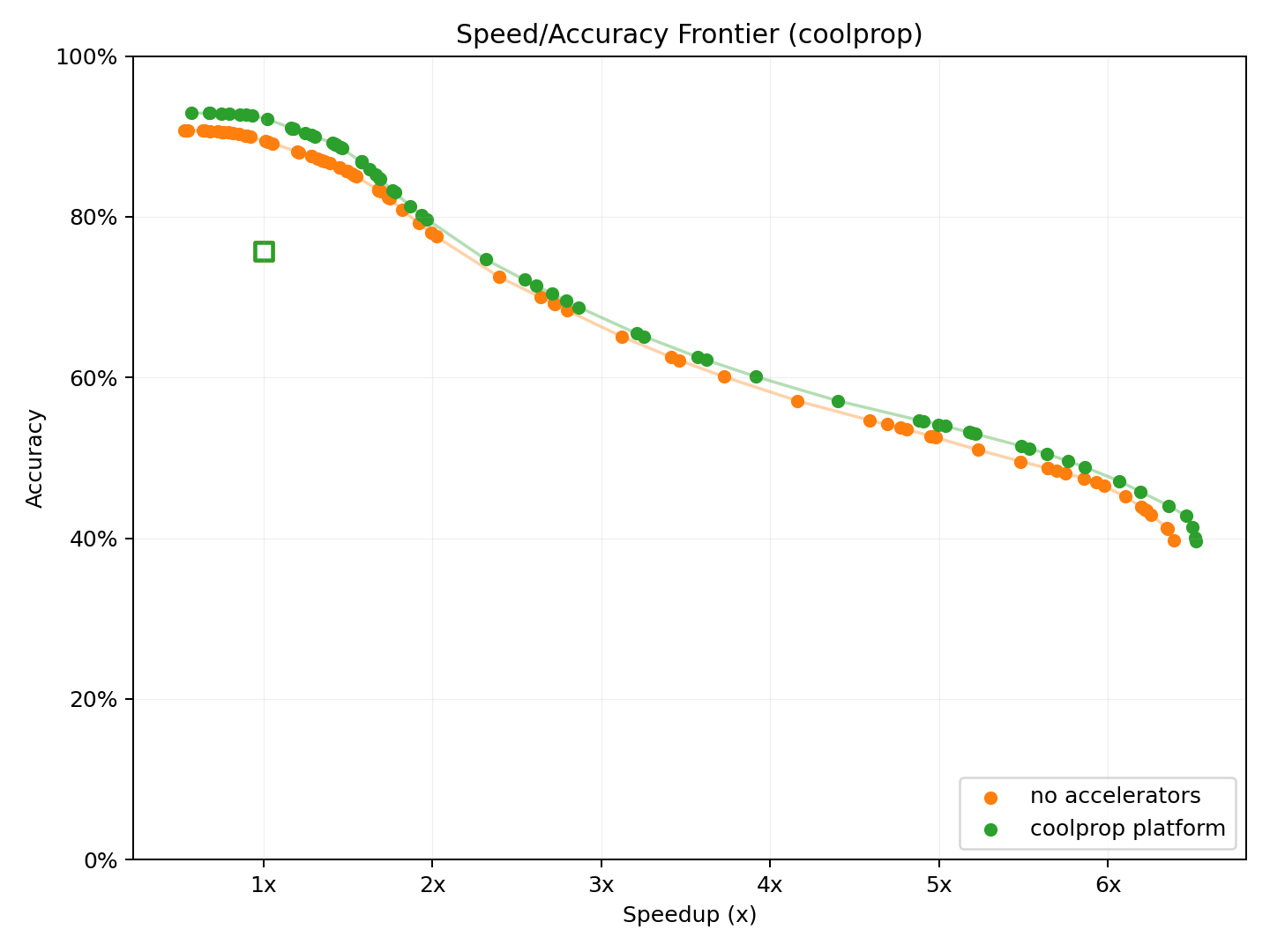 Pareto frontier for c platform, no accelerators, and coolprop platform