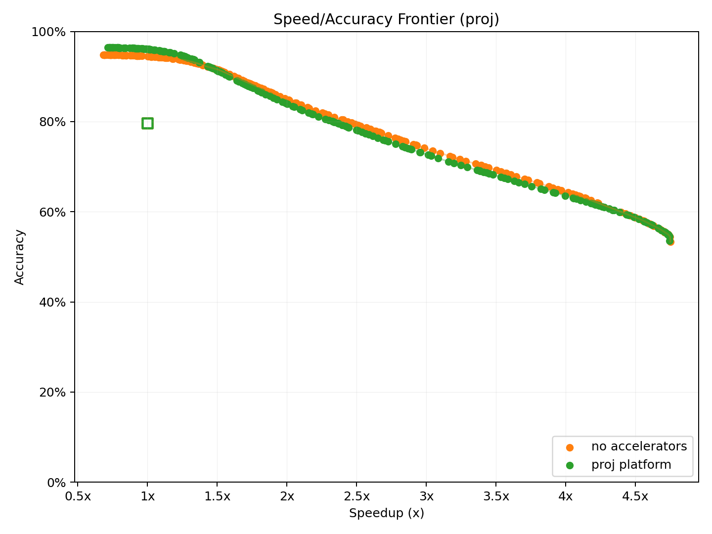 Pareto frontier for c platform, no accelerators, and proj platform