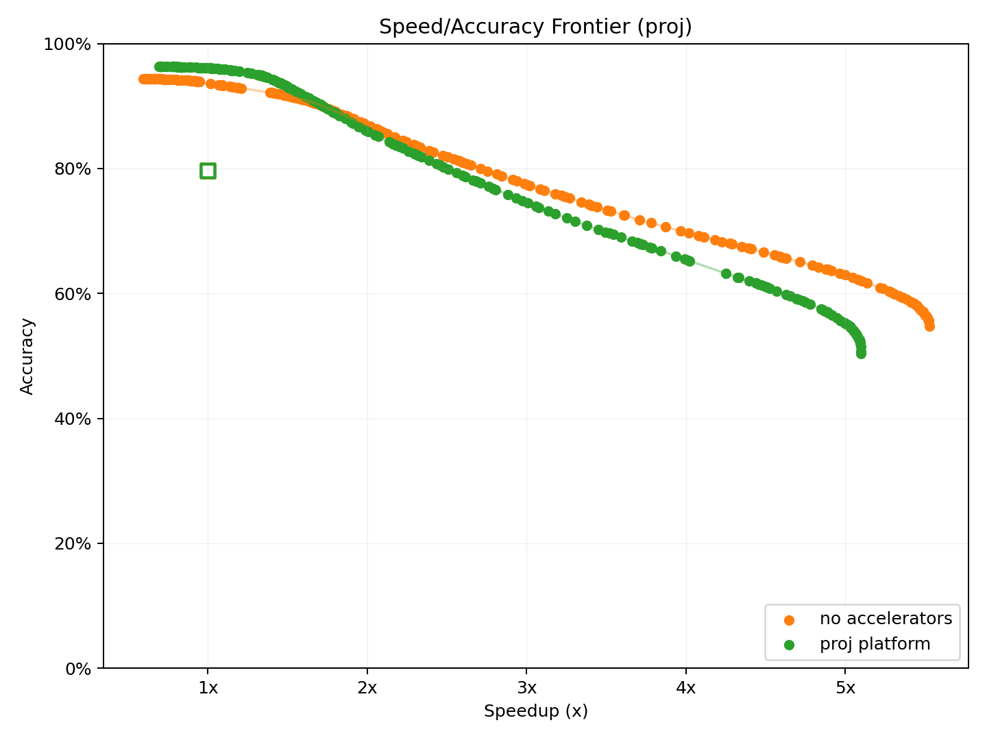 Pareto frontier for c platform, no accelerators, and proj platform