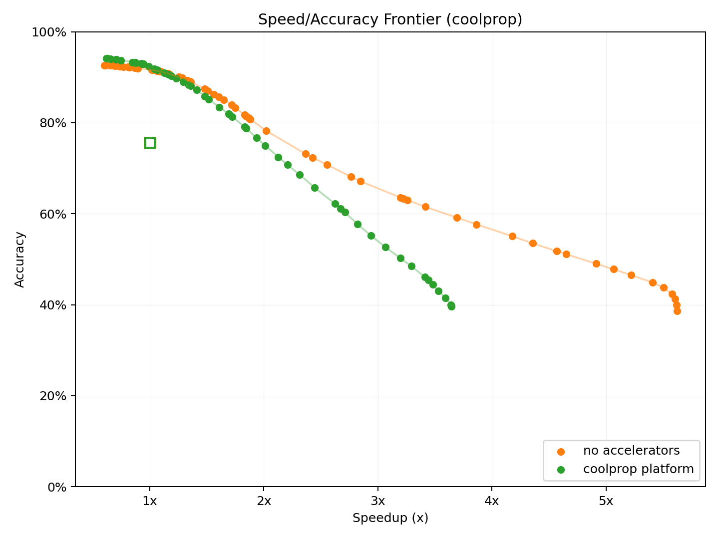 Pareto frontier for c platform, no accelerators, and coolprop platform