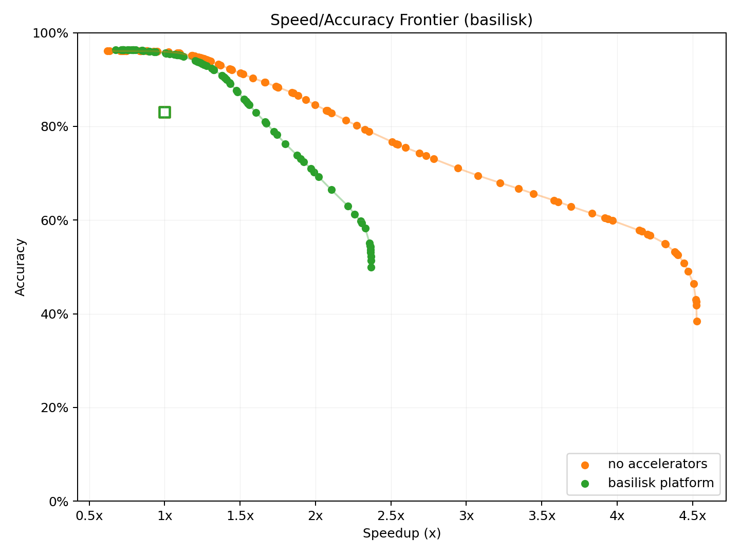 Pareto frontier for c platform, no accelerators, and basilisk platform
