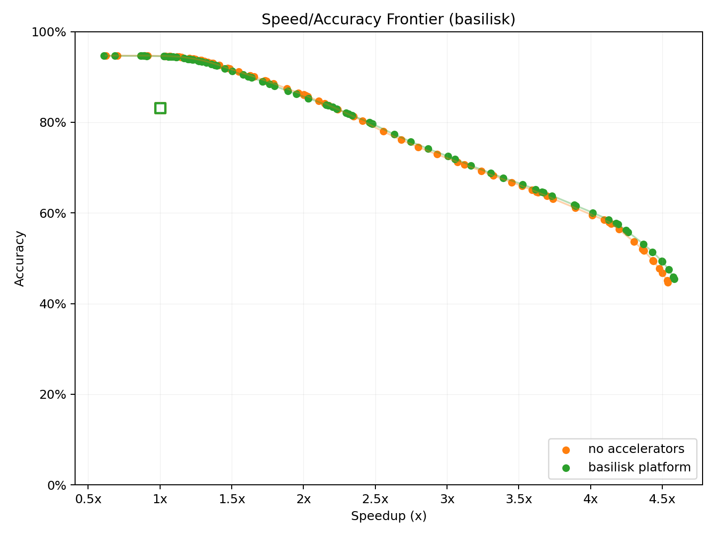 Pareto frontier for c platform, no accelerators, and basilisk platform