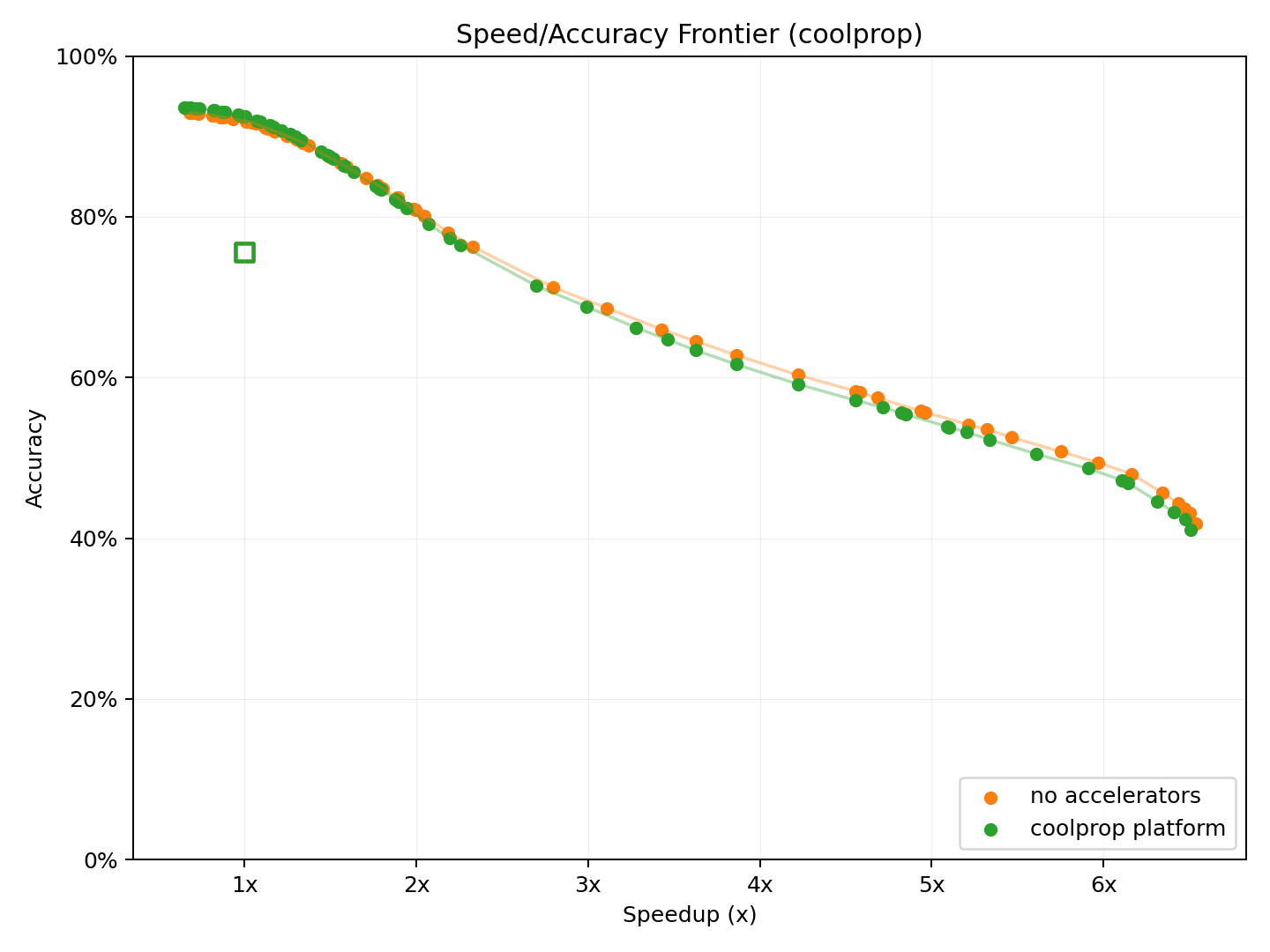 Pareto frontier for c platform, no accelerators, and coolprop platform
