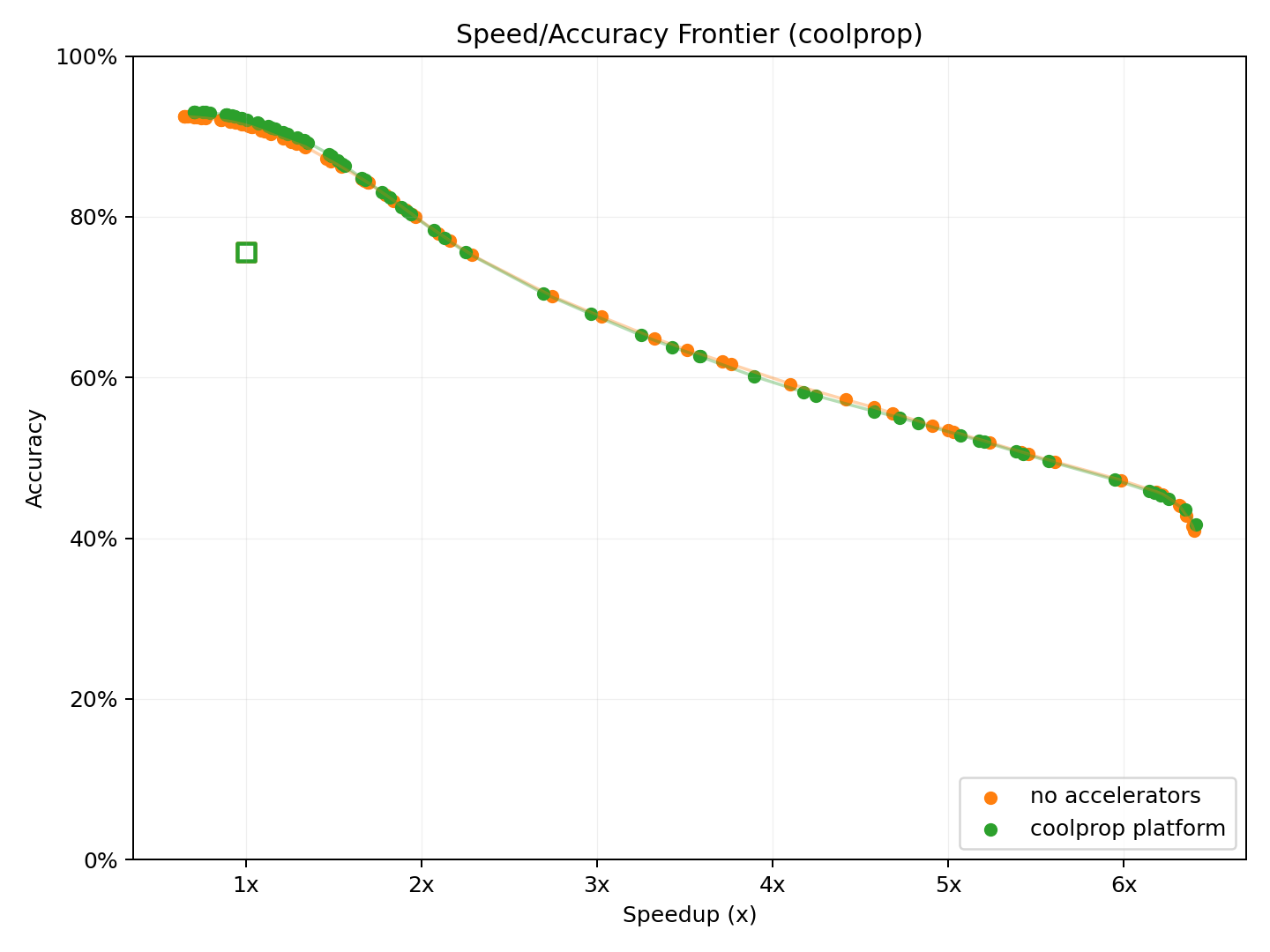 Pareto frontier for c platform, no accelerators, and coolprop platform