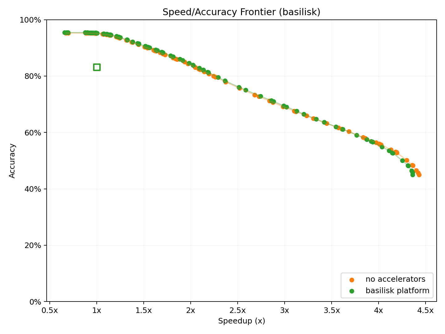 Pareto frontier for c platform, no accelerators, and basilisk platform