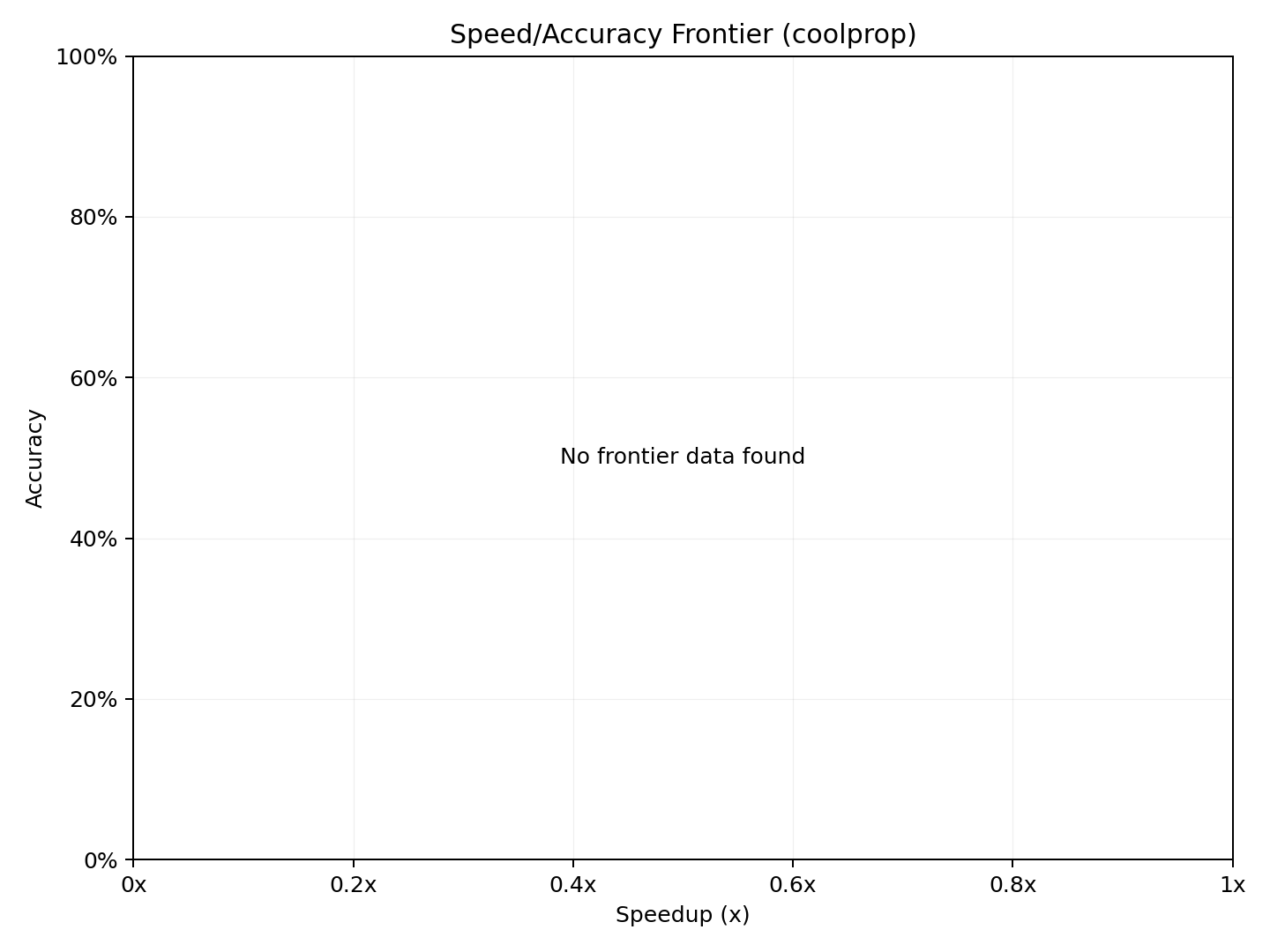 Pareto frontier for c platform, no accelerators, and coolprop platform