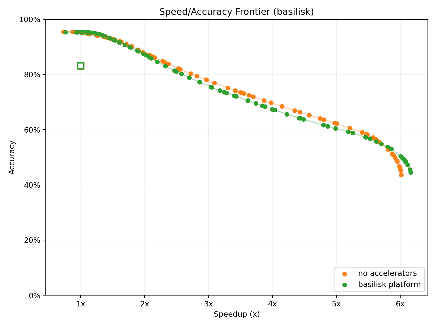Pareto frontier for c platform, no accelerators, and basilisk platform