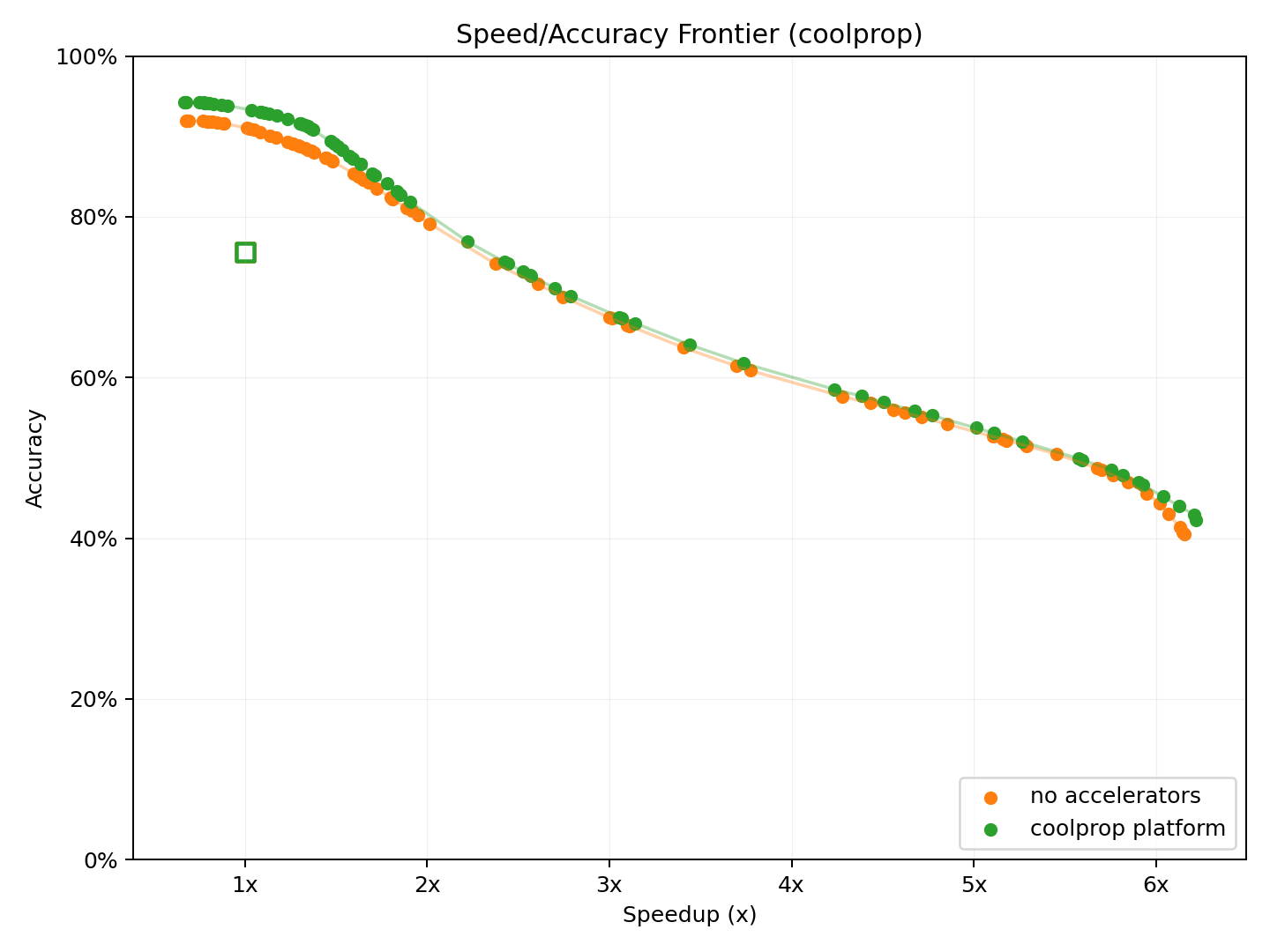 Pareto frontier for c platform, no accelerators, and coolprop platform