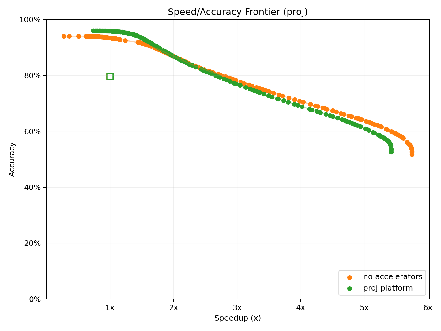 Pareto frontier for c platform, no accelerators, and proj platform