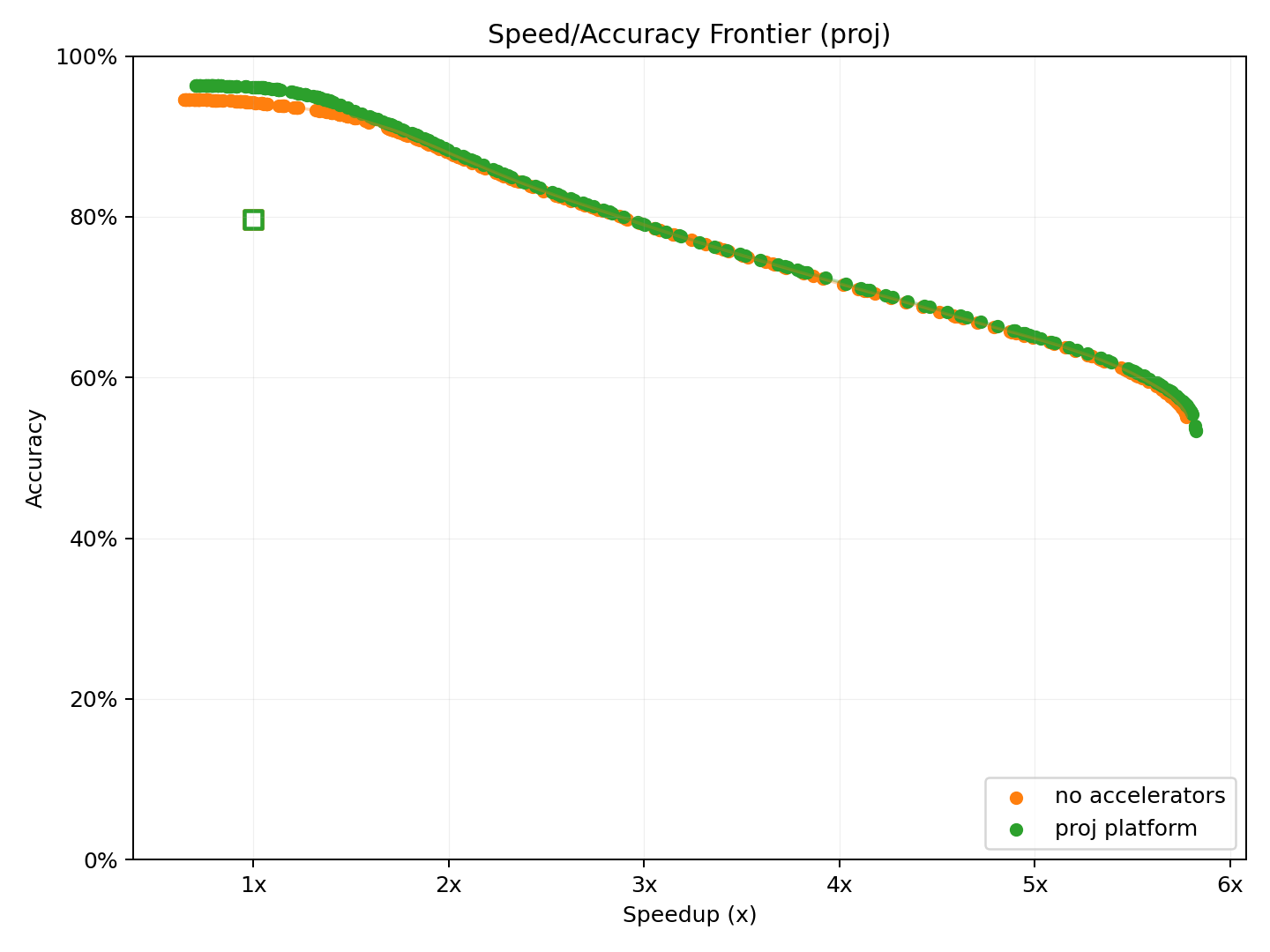 Pareto frontier for c platform, no accelerators, and proj platform
